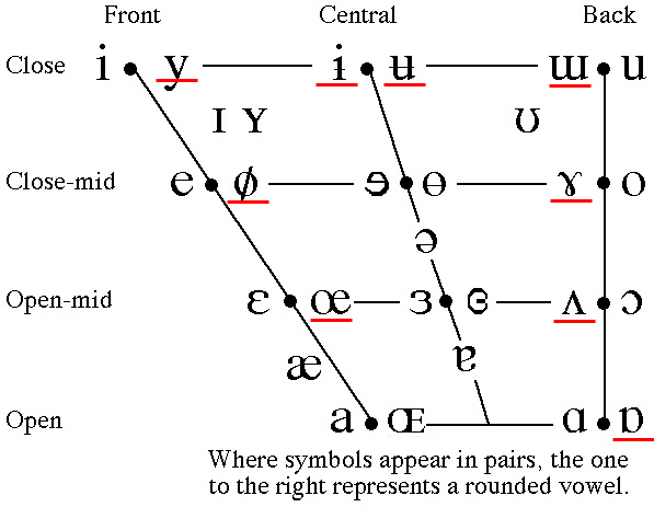 Secondary Cardinal Vowels